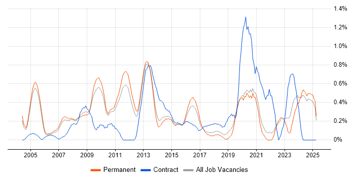 Job vacancy trend for Applications Manager in Oxfordshire Job vacancy trend for Applications Manager in Oxfordshire