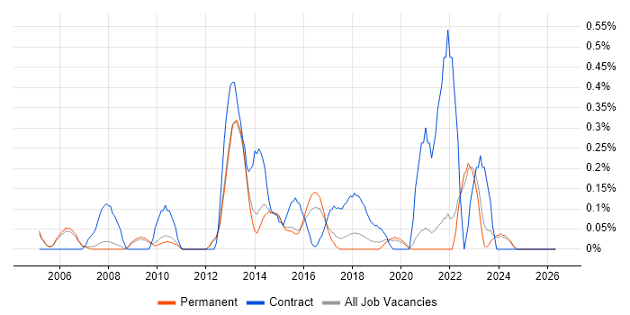 Applications Project Manager job vacancy trend in Oxfordshire