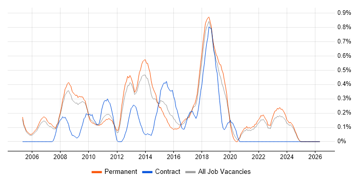 Applications Support Engineer job vacancy trend in Oxfordshire