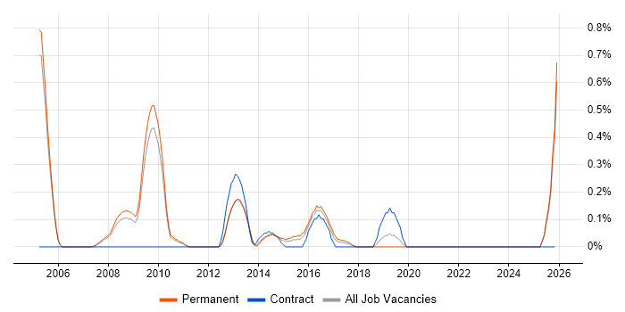 Applications Support Manager job vacancy trend in Oxfordshire