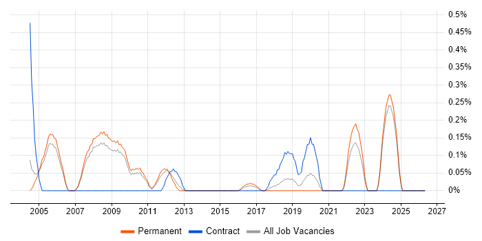 Applications Support Specialist job vacancy trend in Oxfordshire