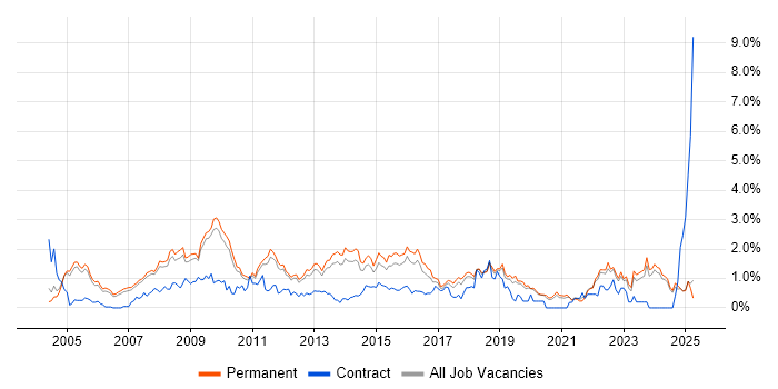 Job vacancy trend for Applications Support in Oxfordshire Job vacancy trend for Applications Support in Oxfordshire