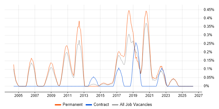 Applied Mathematics job vacancy trend in Oxfordshire