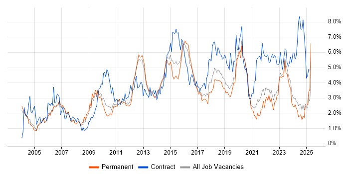 Job vacancy trend for Architect in Oxfordshire Job vacancy trend for Architect in Oxfordshire