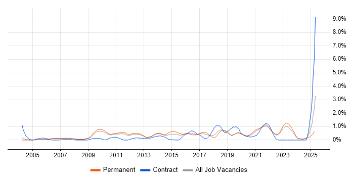 Job vacancy trend for Architectural Design in Oxfordshire Job vacancy trend for Architectural Design in Oxfordshire