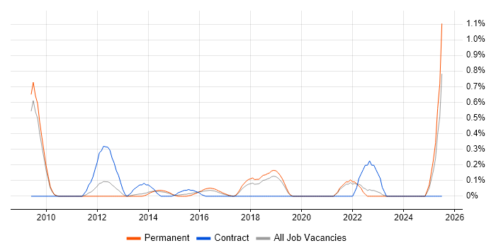 Job vacancy trend for Architecture Governance in Oxfordshire