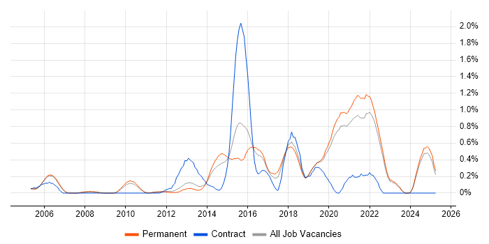 Job vacancy trend for Architectural Patterns in Oxfordshire Job vacancy trend for Architectural Patterns in Oxfordshire