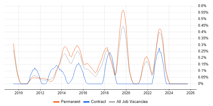 Architecture Roadmap job vacancy trend in Oxfordshire