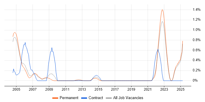 Job vacancy trend for arcserve in Oxfordshire Job vacancy trend for arcserve in Oxfordshire