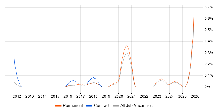 Arduino job vacancy trend in Oxfordshire