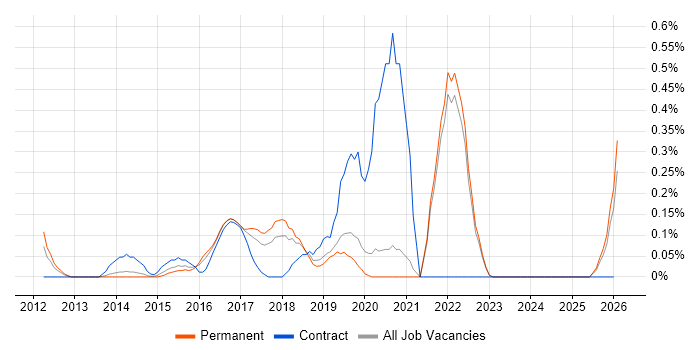 ARM Cortex job vacancy trend in Oxfordshire