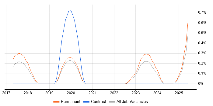 Job vacancy trend for Artificial Intelligence Engineer in Oxfordshire Job vacancy trend for Artificial Intelligence Engineer in Oxfordshire