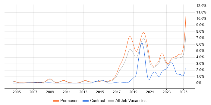 Job vacancy trend for Artificial Intelligence in Oxfordshire Job vacancy trend for Artificial Intelligence in Oxfordshire