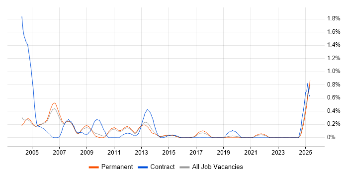 Job vacancy trend for AS400 in Oxfordshire Job vacancy trend for AS400 in Oxfordshire