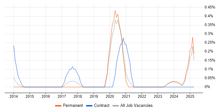 Job vacancy trend for ASIC Verification in Oxfordshire