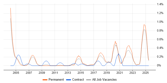 Job vacancy trend for ASIC in Oxfordshire