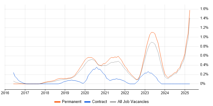 Job vacancy trend for ASP.NET Core in Oxfordshire Job vacancy trend for ASP.NET Core in Oxfordshire