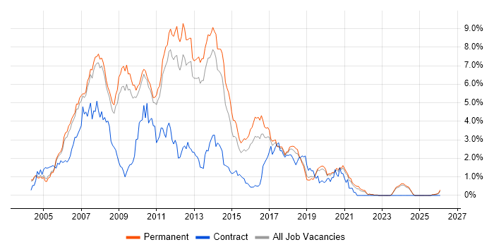 ASP.NET Developer job vacancy trend in Oxfordshire