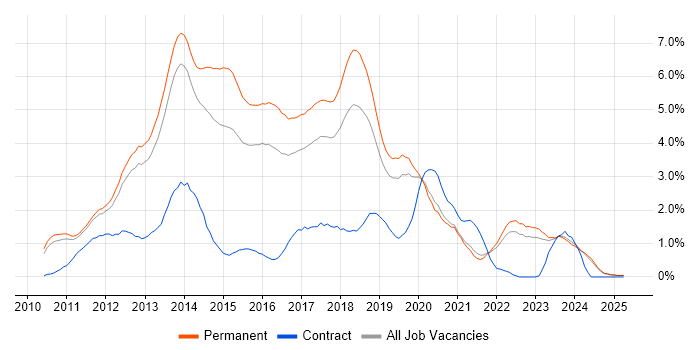 Job vacancy trend for ASP.NET MVC in Oxfordshire Job vacancy trend for ASP.NET MVC in Oxfordshire