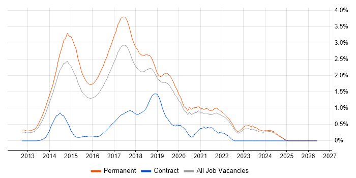 ASP.NET Web API job vacancy trend in Oxfordshire