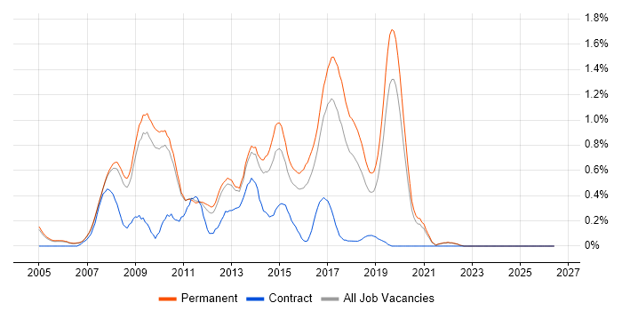 ASP.NET Web Forms job vacancy trend in Oxfordshire