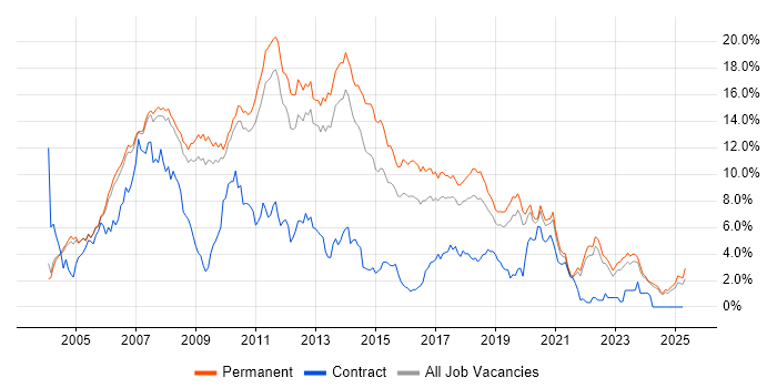 Job vacancy trend for ASP.NET in Oxfordshire Job vacancy trend for ASP.NET in Oxfordshire