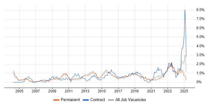 Job vacancy trend for Asset Management in Oxfordshire Job vacancy trend for Asset Management in Oxfordshire