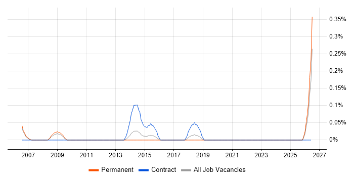 Assistant Project Manager job vacancy trend in Oxfordshire