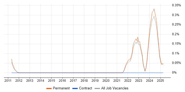 Job vacancy trend for Associate Director in Oxfordshire