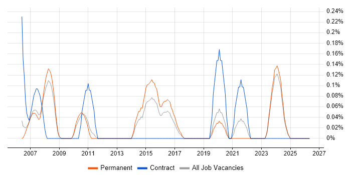 Autodesk job vacancy trend in Oxfordshire