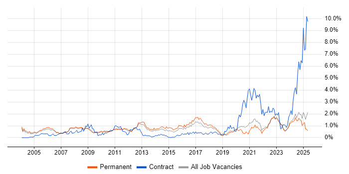 Job vacancy trend for Automotive in Oxfordshire Job vacancy trend for Automotive in Oxfordshire