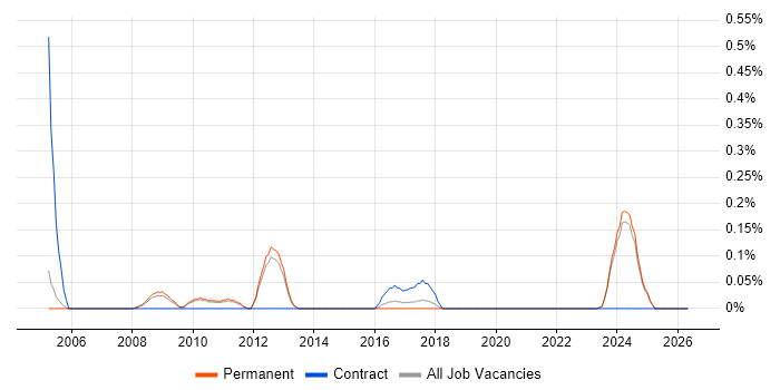 AWK job vacancy trend in Oxfordshire