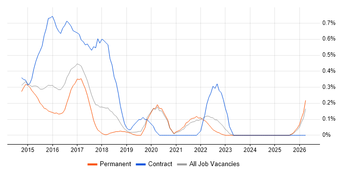 AWS Architect job vacancy trend in Oxfordshire