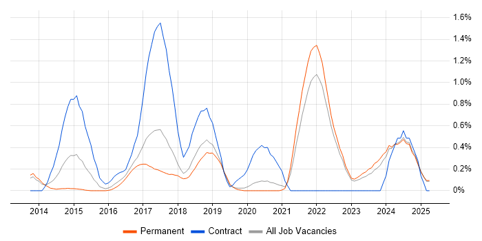 Job vacancy trend for AWS Certification in Oxfordshire Job vacancy trend for AWS Certification in Oxfordshire