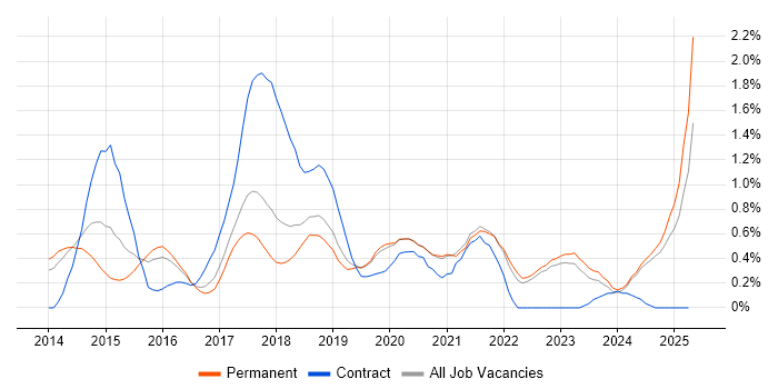 Job vacancy trend for AWS CloudFormation in Oxfordshire Job vacancy trend for AWS CloudFormation in Oxfordshire