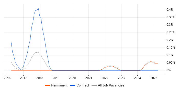 Job vacancy trend for AWS CodePipeline in Oxfordshire Job vacancy trend for AWS CodePipeline in Oxfordshire