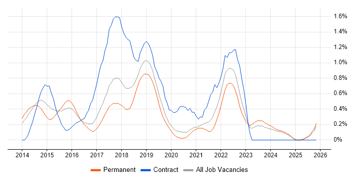 AWS DevOps Engineer job vacancy trend in Oxfordshire