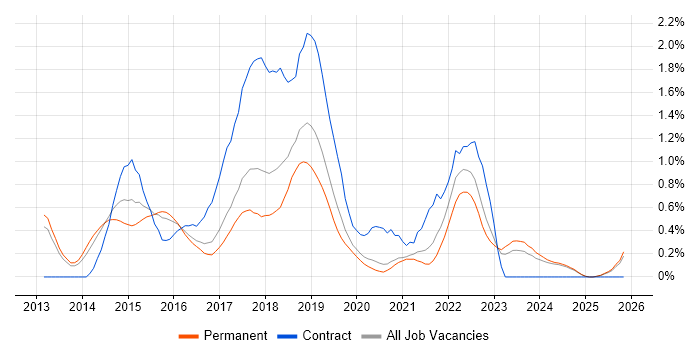 AWS DevOps job vacancy trend in Oxfordshire