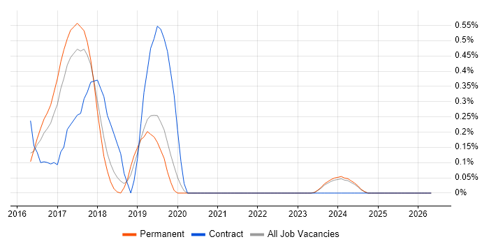 AWS Direct Connect job vacancy trend in Oxfordshire