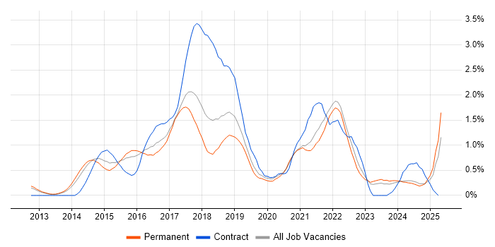 Job vacancy trend for AWS Engineer in Oxfordshire Job vacancy trend for AWS Engineer in Oxfordshire