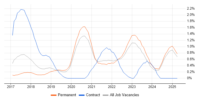 Job vacancy trend for AWS Lambda in Oxfordshire Job vacancy trend for AWS Lambda in Oxfordshire