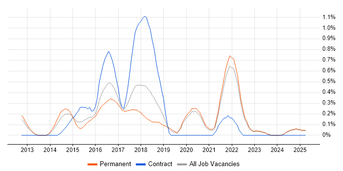 Job vacancy trend for AWS Software Engineer in Oxfordshire Job vacancy trend for AWS Software Engineer in Oxfordshire