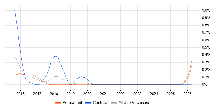 AWS Solution Architect job vacancy trend in Oxfordshire