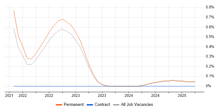 Job vacancy trend for AWS Step Functions in Oxfordshire Job vacancy trend for AWS Step Functions in Oxfordshire