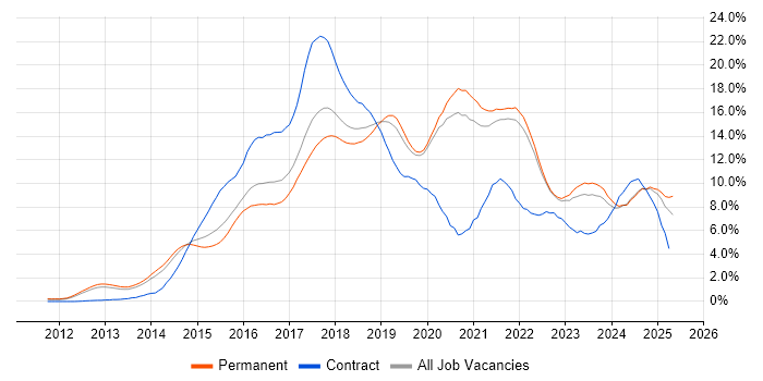 Job vacancy trend for AWS in Oxfordshire Job vacancy trend for AWS in Oxfordshire