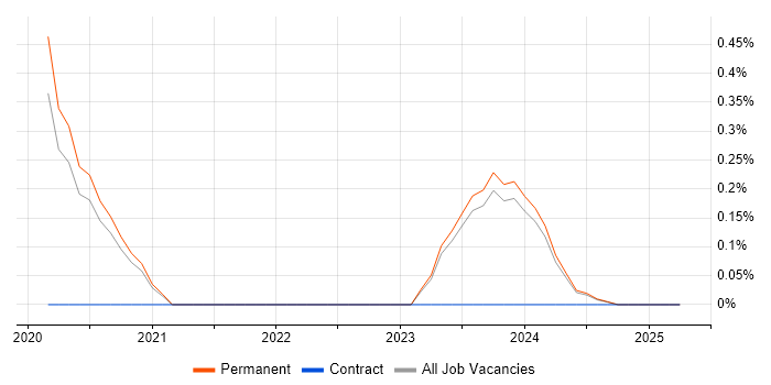 Job vacancy trend for Azure AI in Oxfordshire Job vacancy trend for Azure AI in Oxfordshire