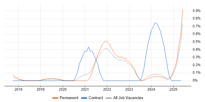 Job vacancy trend for Azure AKS in Oxfordshire Job vacancy trend for Azure AKS in Oxfordshire