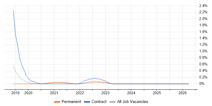 Azure API Management job vacancy trend in Oxfordshire