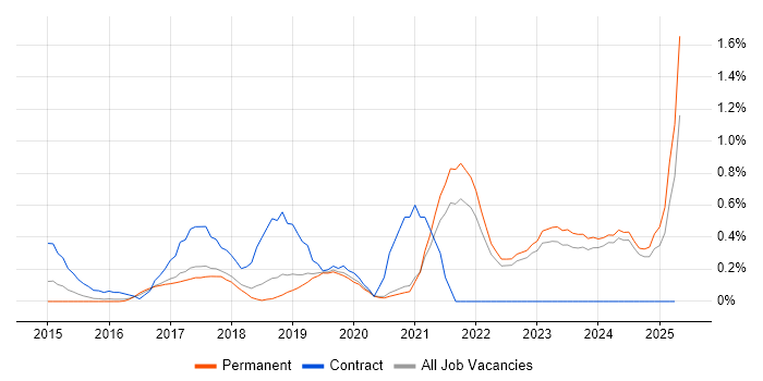 Job vacancy trend for Azure Certification in Oxfordshire Job vacancy trend for Azure Certification in Oxfordshire