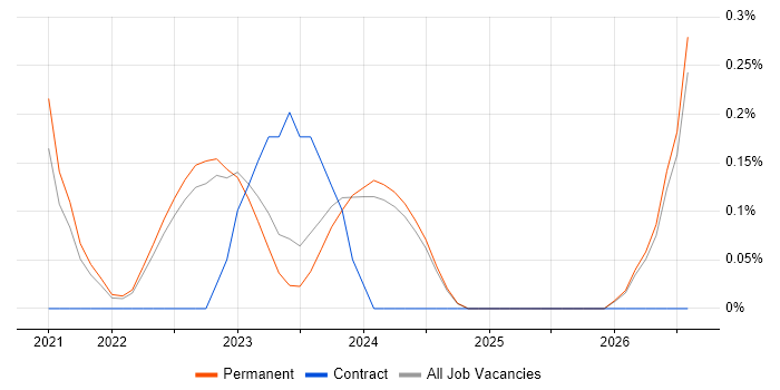 Azure Data Engineer job vacancy trend in Oxfordshire